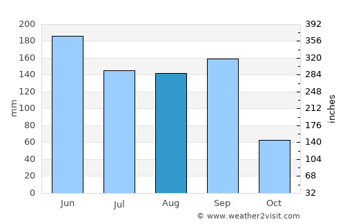 Ocozocuautla average rain in August