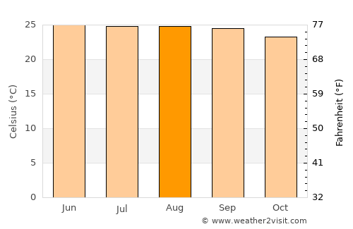 Ocozocuautla average temperature in August