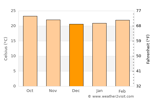 Ocozocuautla average temperature in December