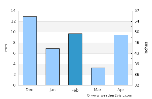 Ocozocuautla average rain in February