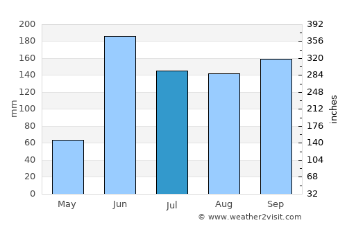 Ocozocuautla average rain in July