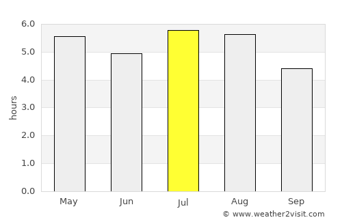 Ocozocuautla average rain in July