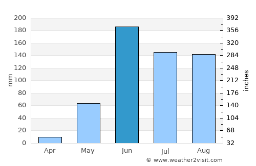 Ocozocuautla average rain in June