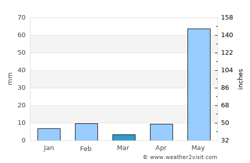 Ocozocuautla average rain in March