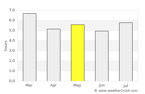 Ocozocuautla average rain in May