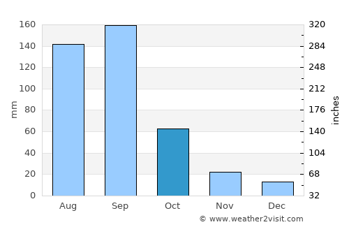 Ocozocuautla average rain in October