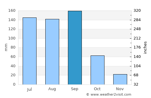 Ocozocuautla average rain in September