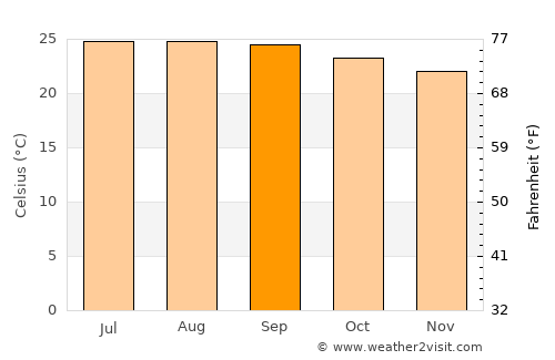 Ocozocuautla average temperature in September