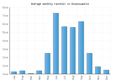 Ocozocuautla monthly rainfall chart (inches)