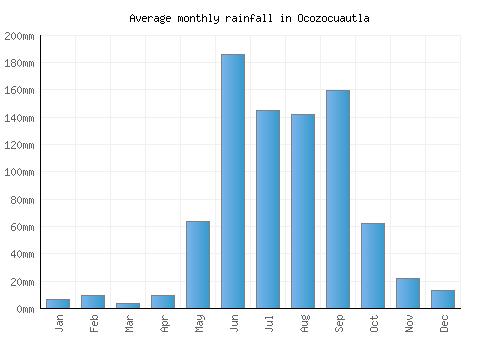 Ocozocuautla monthly rainfall chart (mm)