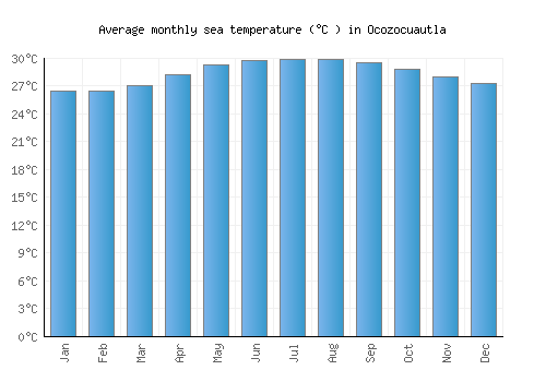 Ocozocuautla average sea temperature chart (Celsius)