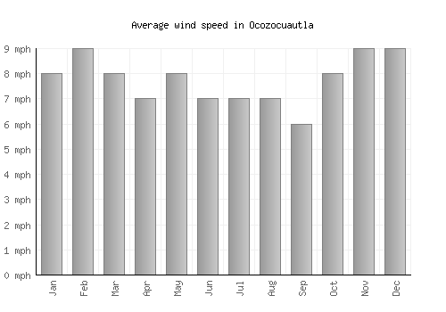 Ocozocuautla average winspeed by month (mph)