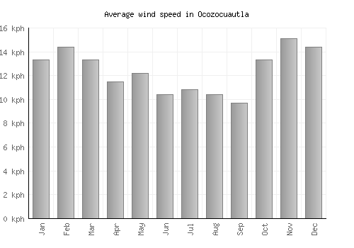 Ocozocuautla average winspeed by month (km/h)