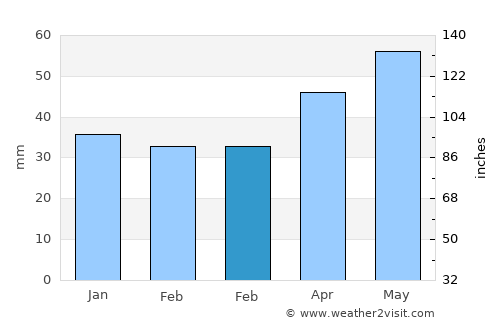 Őcsény average rain in February