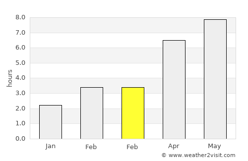 Őcsény average rain in February