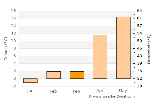 Őcsény average temperature in February