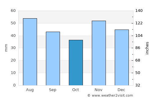 Őcsény average rain in October