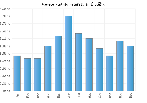 Őcsény monthly rainfall chart (inches)