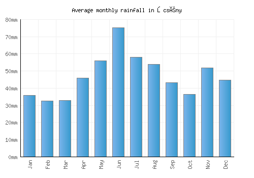 Őcsény monthly rainfall chart (mm)