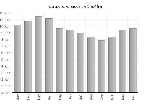 Őcsény average winspeed by month (km/h)