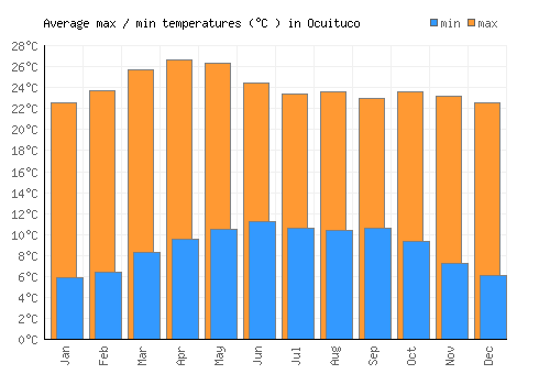 Ocuituco average minimum / maximum temperatures (Celsius)