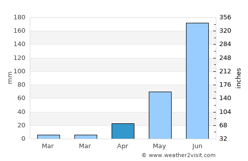 Ocuituco average rain in April