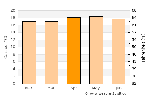 Ocuituco average temperature in April