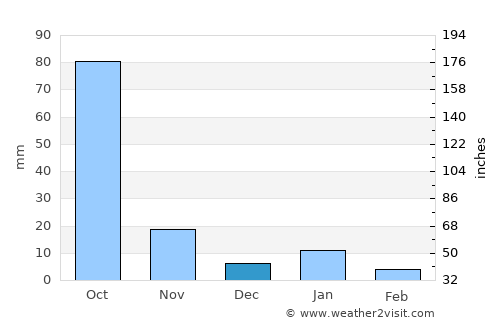 Ocuituco average rain in December