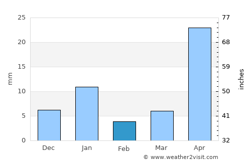 Ocuituco average rain in February