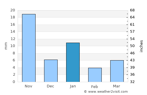 Ocuituco average rain in January
