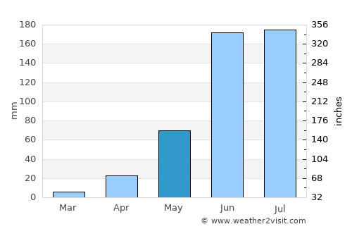 Ocuituco average rain in May