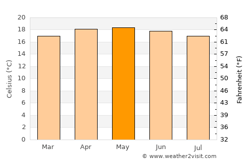 Ocuituco average temperature in May