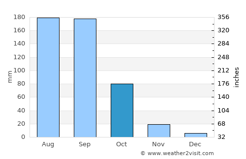 Ocuituco average rain in October