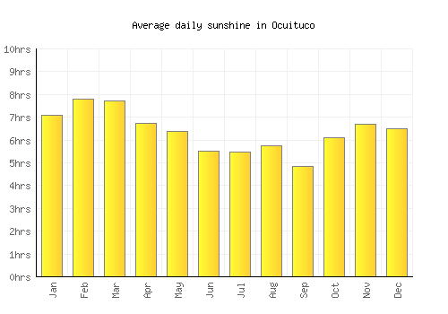 Ocuituco average daily sunshine chart