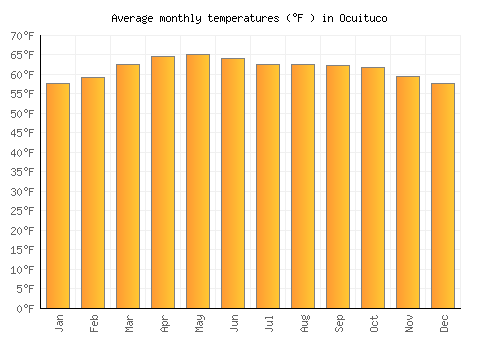 Ocuituco average temperature chart (Fahrenheit)