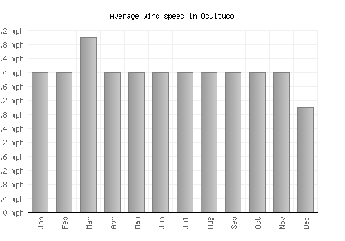 Ocuituco average winspeed by month (mph)
