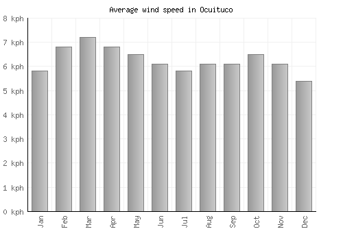 Ocuituco average winspeed by month (km/h)