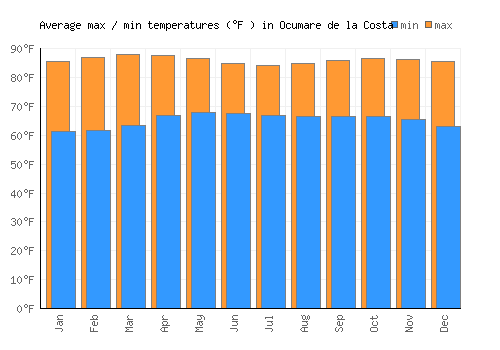 Ocumare de la Costa average minimum / maximum temperatures (Fahrenheit)