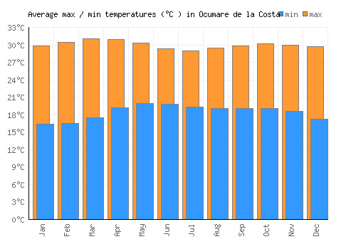 Ocumare de la Costa average minimum / maximum temperatures (Celsius)