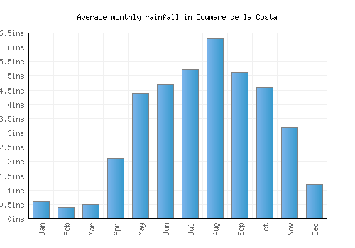 Ocumare de la Costa monthly rainfall chart (inches)
