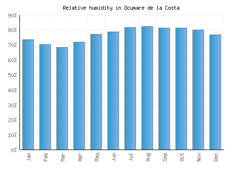 Ocumare de la Costa relative humidity averages