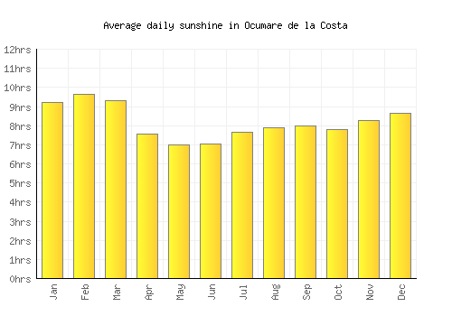 Ocumare de la Costa average daily sunshine chart