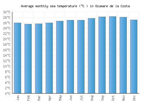 Ocumare de la Costa average sea temperature chart (Celsius)
