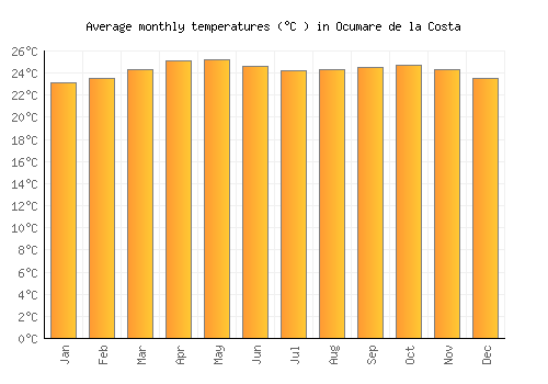 Ocumare de la Costa average temperature chart (Celsius)