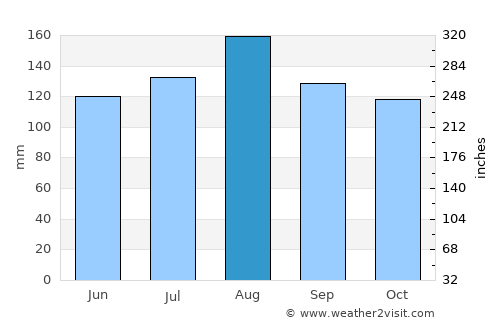 Ocumare de la Costa average rain in August