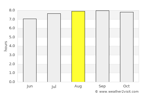 Ocumare de la Costa average rain in August