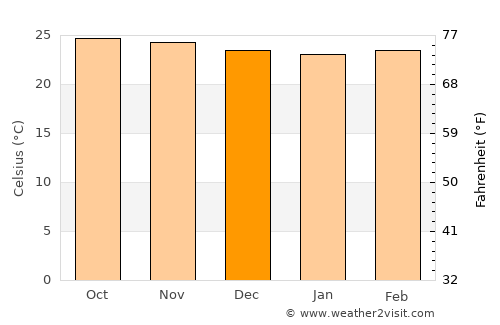 Ocumare de la Costa average temperature in December