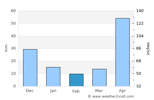 Ocumare de la Costa average rain in February