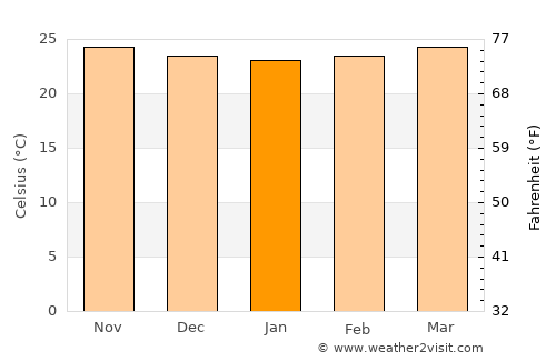 Ocumare de la Costa average temperature in January