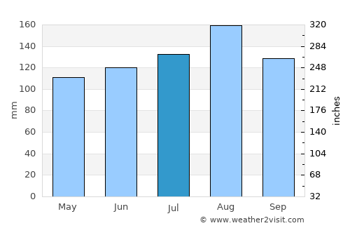 Ocumare de la Costa average rain in July